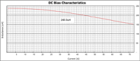 DC Bias Curve for PX1391 Series Reactors for Inverter Systems (PX1391-241)